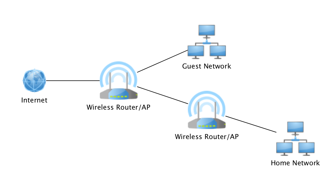 Home Network Design